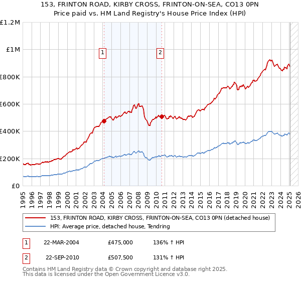 153, FRINTON ROAD, KIRBY CROSS, FRINTON-ON-SEA, CO13 0PN: Price paid vs HM Land Registry's House Price Index