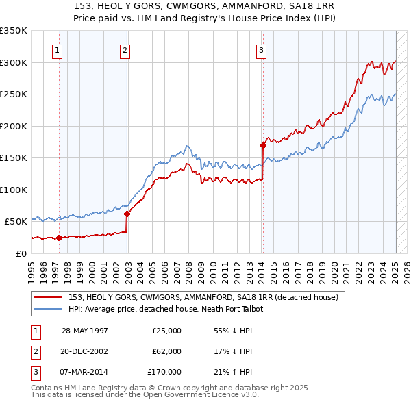 153, HEOL Y GORS, CWMGORS, AMMANFORD, SA18 1RR: Price paid vs HM Land Registry's House Price Index