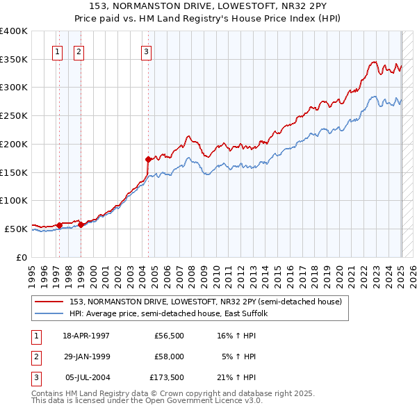 153, NORMANSTON DRIVE, LOWESTOFT, NR32 2PY: Price paid vs HM Land Registry's House Price Index