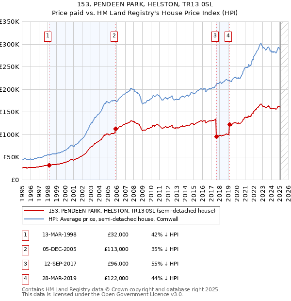 153, PENDEEN PARK, HELSTON, TR13 0SL: Price paid vs HM Land Registry's House Price Index