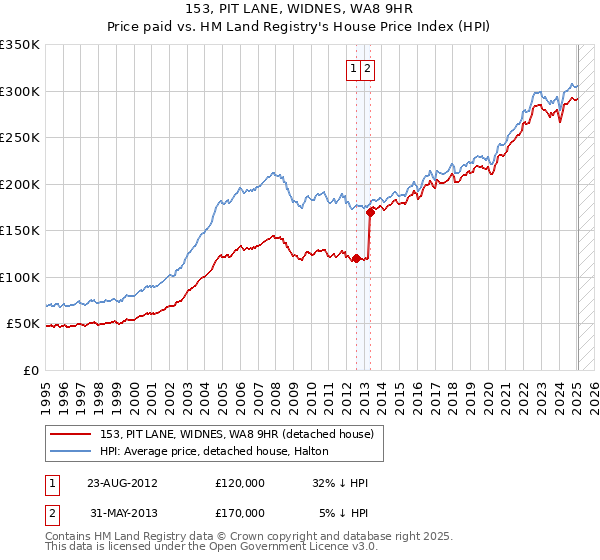 153, PIT LANE, WIDNES, WA8 9HR: Price paid vs HM Land Registry's House Price Index