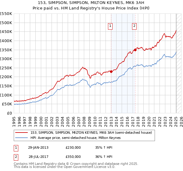 153, SIMPSON, SIMPSON, MILTON KEYNES, MK6 3AH: Price paid vs HM Land Registry's House Price Index
