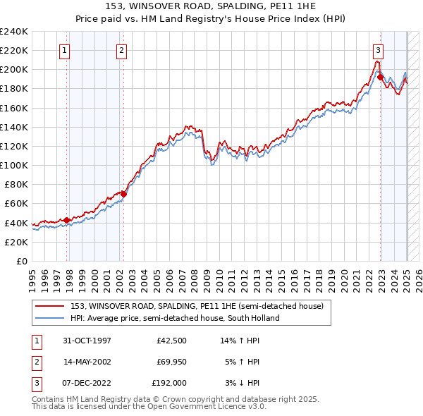 153, WINSOVER ROAD, SPALDING, PE11 1HE: Price paid vs HM Land Registry's House Price Index