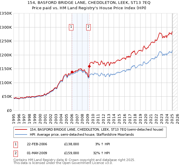 154, BASFORD BRIDGE LANE, CHEDDLETON, LEEK, ST13 7EQ: Price paid vs HM Land Registry's House Price Index