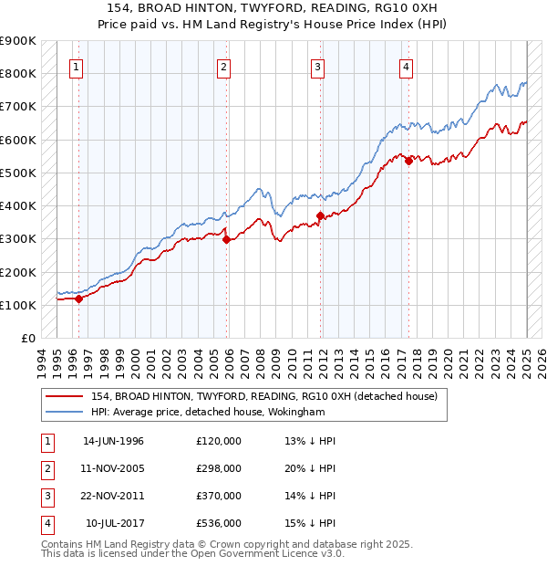 154, BROAD HINTON, TWYFORD, READING, RG10 0XH: Price paid vs HM Land Registry's House Price Index