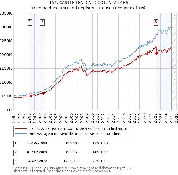 154, CASTLE LEA, CALDICOT, NP26 4HS: Price paid vs HM Land Registry's House Price Index