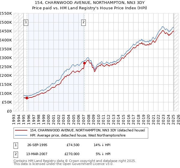 154, CHARNWOOD AVENUE, NORTHAMPTON, NN3 3DY: Price paid vs HM Land Registry's House Price Index