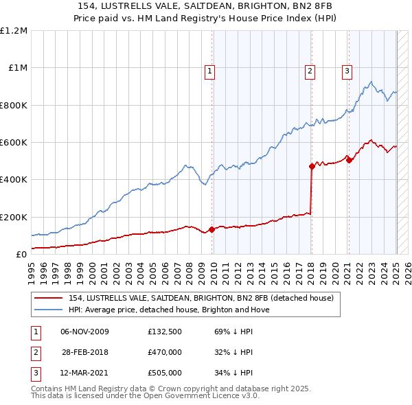 154, LUSTRELLS VALE, SALTDEAN, BRIGHTON, BN2 8FB: Price paid vs HM Land Registry's House Price Index