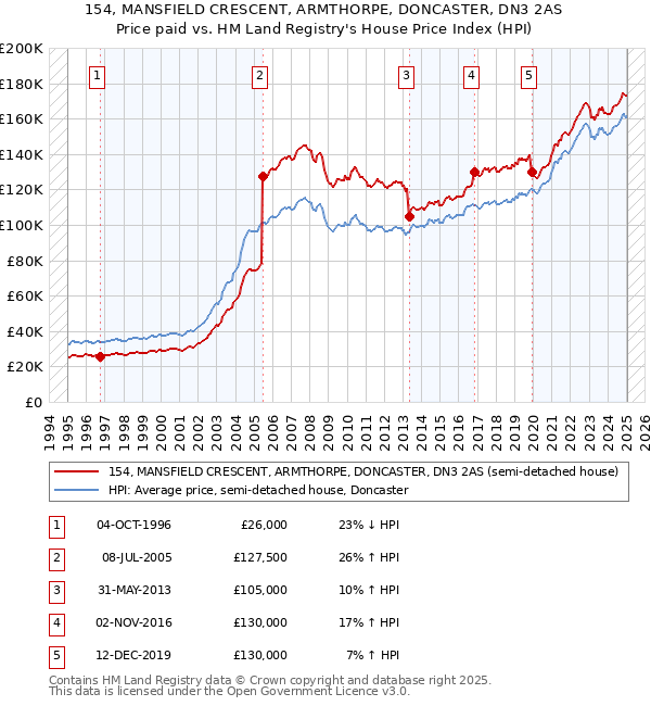 154, MANSFIELD CRESCENT, ARMTHORPE, DONCASTER, DN3 2AS: Price paid vs HM Land Registry's House Price Index