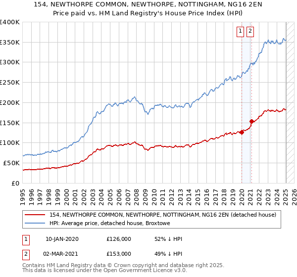 154, NEWTHORPE COMMON, NEWTHORPE, NOTTINGHAM, NG16 2EN: Price paid vs HM Land Registry's House Price Index