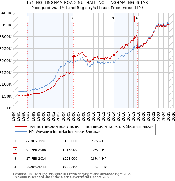 154, NOTTINGHAM ROAD, NUTHALL, NOTTINGHAM, NG16 1AB: Price paid vs HM Land Registry's House Price Index
