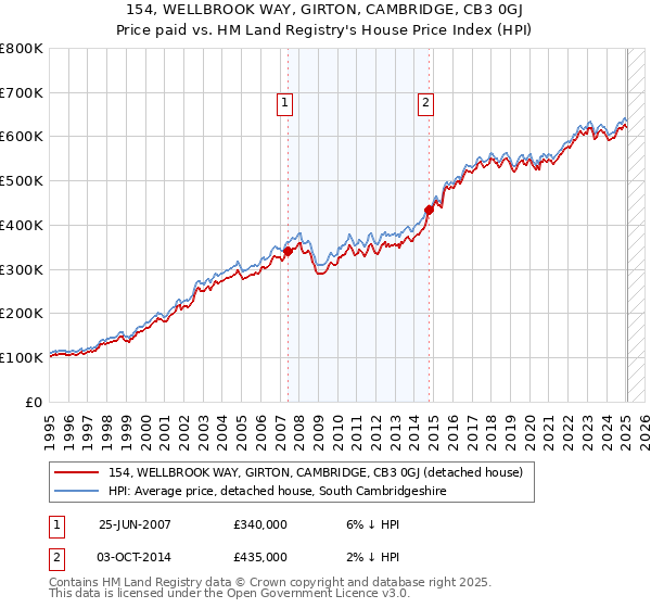 154, WELLBROOK WAY, GIRTON, CAMBRIDGE, CB3 0GJ: Price paid vs HM Land Registry's House Price Index