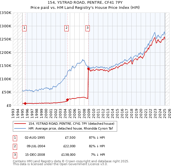 154, YSTRAD ROAD, PENTRE, CF41 7PY: Price paid vs HM Land Registry's House Price Index
