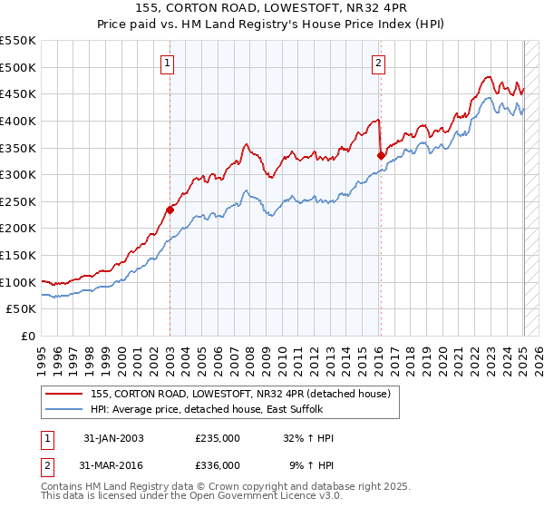 155, CORTON ROAD, LOWESTOFT, NR32 4PR: Price paid vs HM Land Registry's House Price Index