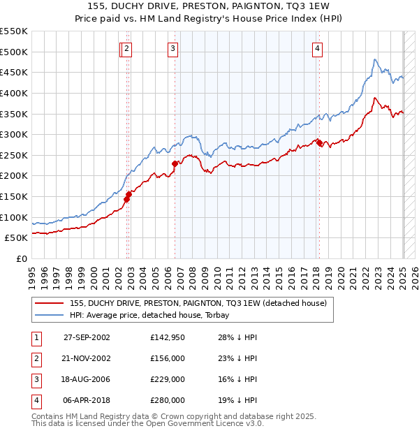 155, DUCHY DRIVE, PRESTON, PAIGNTON, TQ3 1EW: Price paid vs HM Land Registry's House Price Index