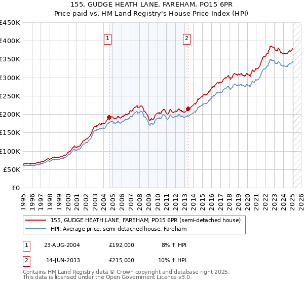 155, GUDGE HEATH LANE, FAREHAM, PO15 6PR: Price paid vs HM Land Registry's House Price Index