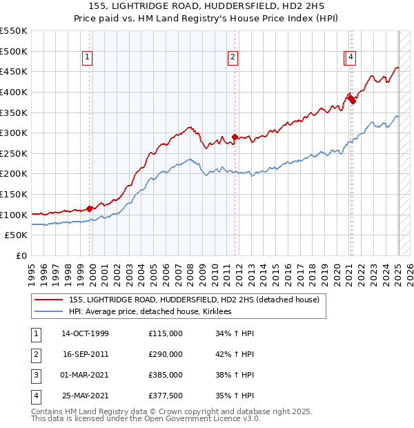 155, LIGHTRIDGE ROAD, HUDDERSFIELD, HD2 2HS: Price paid vs HM Land Registry's House Price Index