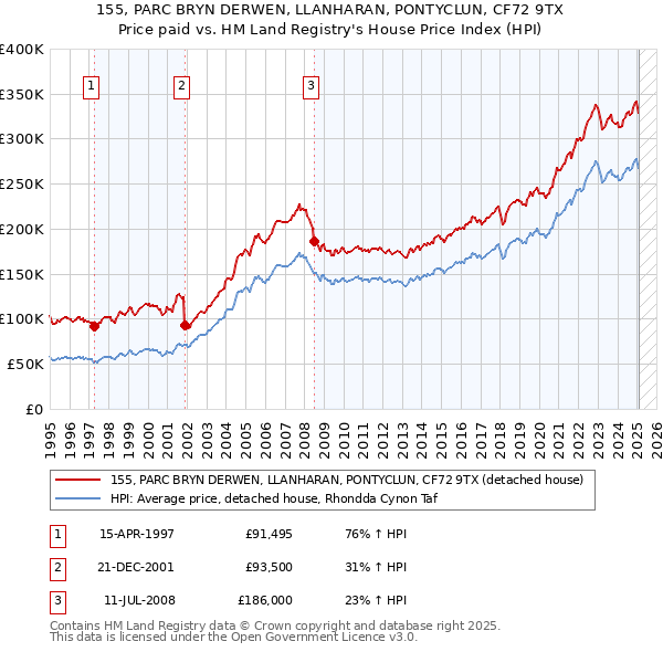 155, PARC BRYN DERWEN, LLANHARAN, PONTYCLUN, CF72 9TX: Price paid vs HM Land Registry's House Price Index
