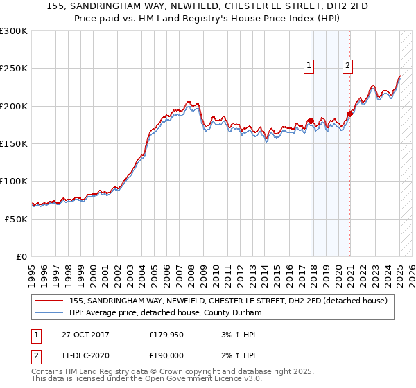 155, SANDRINGHAM WAY, NEWFIELD, CHESTER LE STREET, DH2 2FD: Price paid vs HM Land Registry's House Price Index