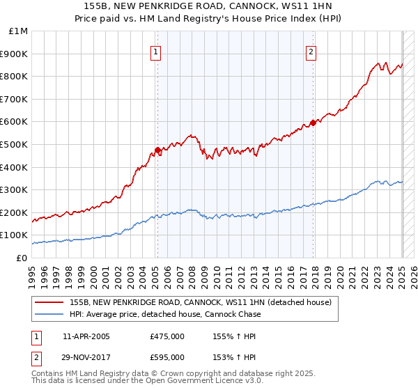 155B, NEW PENKRIDGE ROAD, CANNOCK, WS11 1HN: Price paid vs HM Land Registry's House Price Index