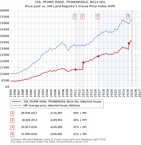 156, FROME ROAD, TROWBRIDGE, BA14 0DL: Price paid vs HM Land Registry's House Price Index