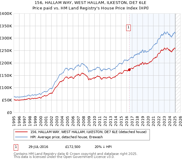 156, HALLAM WAY, WEST HALLAM, ILKESTON, DE7 6LE: Price paid vs HM Land Registry's House Price Index