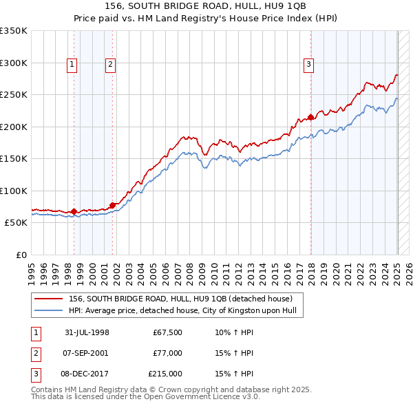 156, SOUTH BRIDGE ROAD, HULL, HU9 1QB: Price paid vs HM Land Registry's House Price Index