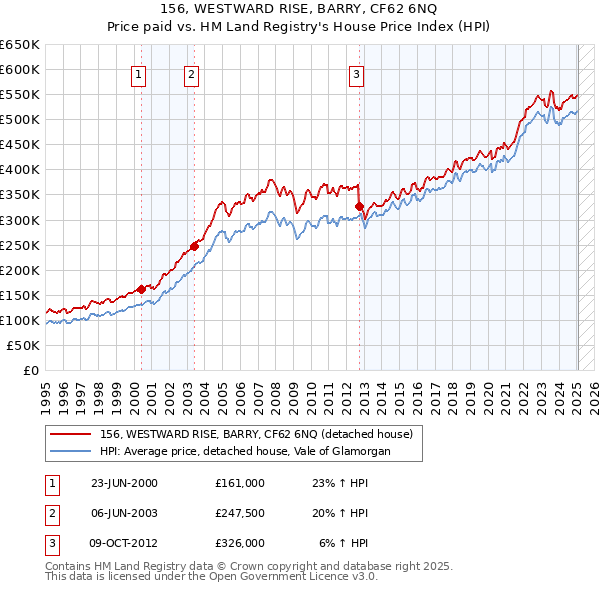 156, WESTWARD RISE, BARRY, CF62 6NQ: Price paid vs HM Land Registry's House Price Index