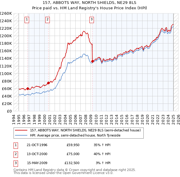 157, ABBOTS WAY, NORTH SHIELDS, NE29 8LS: Price paid vs HM Land Registry's House Price Index