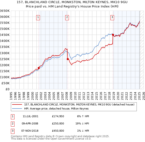 157, BLANCHLAND CIRCLE, MONKSTON, MILTON KEYNES, MK10 9GU: Price paid vs HM Land Registry's House Price Index