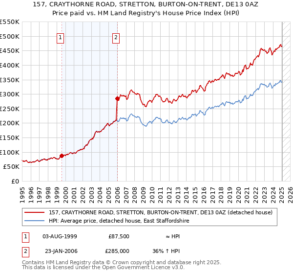 157, CRAYTHORNE ROAD, STRETTON, BURTON-ON-TRENT, DE13 0AZ: Price paid vs HM Land Registry's House Price Index