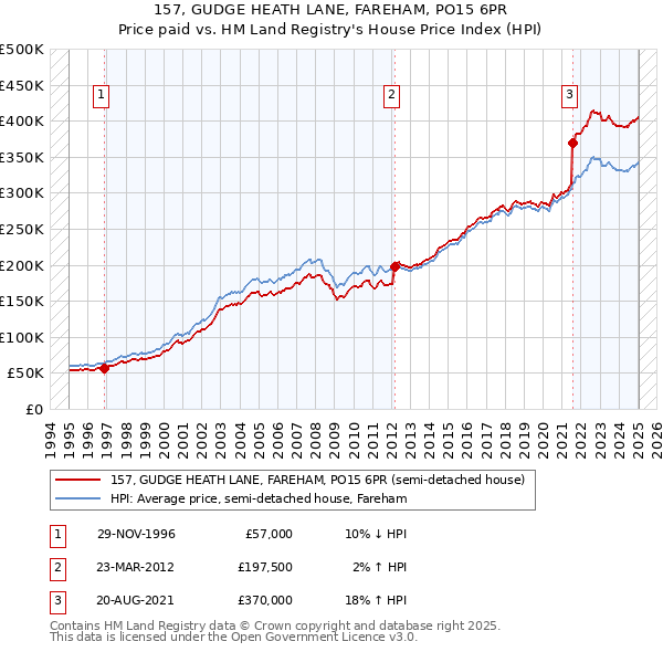 157, GUDGE HEATH LANE, FAREHAM, PO15 6PR: Price paid vs HM Land Registry's House Price Index
