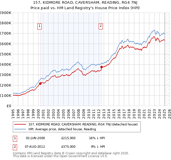 157, KIDMORE ROAD, CAVERSHAM, READING, RG4 7NJ: Price paid vs HM Land Registry's House Price Index
