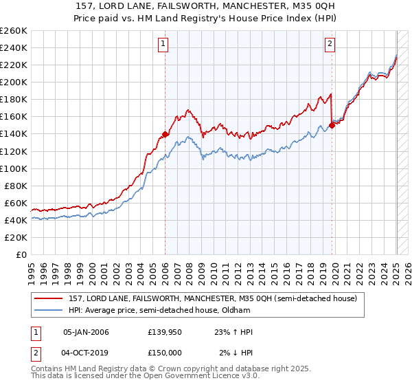 157, LORD LANE, FAILSWORTH, MANCHESTER, M35 0QH: Price paid vs HM Land Registry's House Price Index