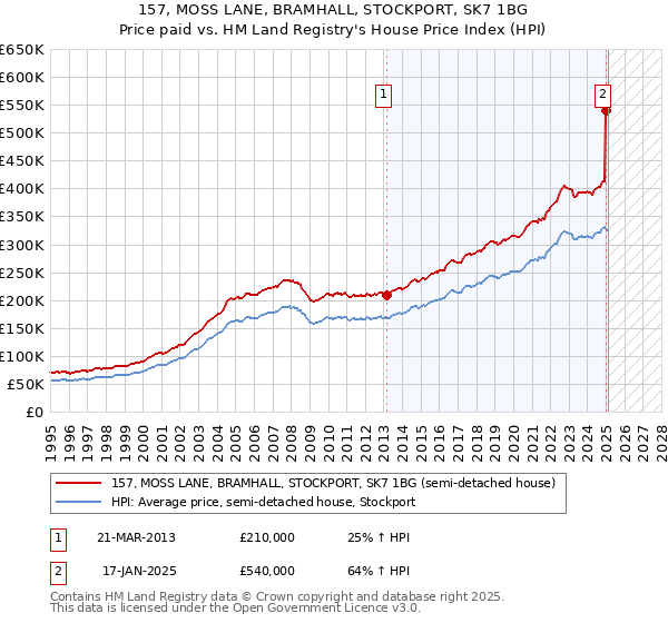 157, MOSS LANE, BRAMHALL, STOCKPORT, SK7 1BG: Price paid vs HM Land Registry's House Price Index
