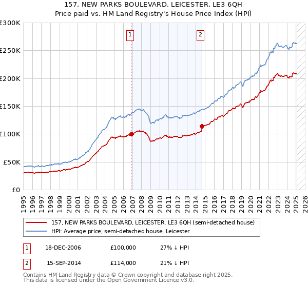 157, NEW PARKS BOULEVARD, LEICESTER, LE3 6QH: Price paid vs HM Land Registry's House Price Index