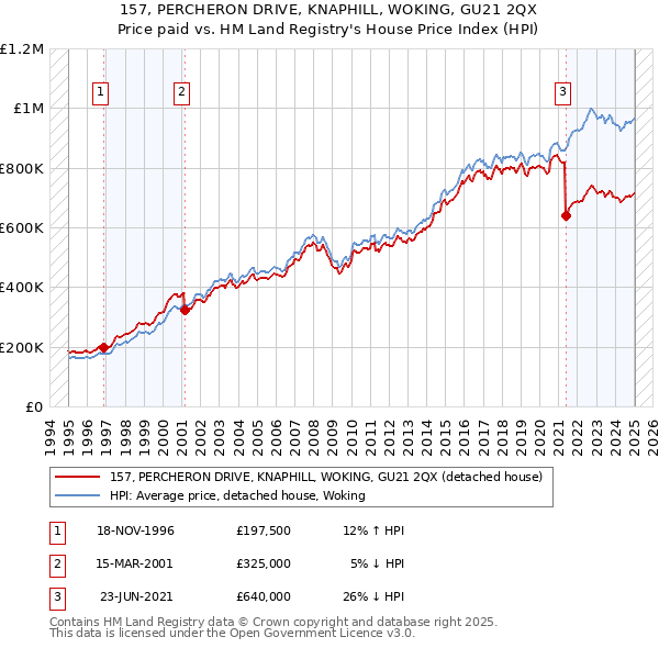 157, PERCHERON DRIVE, KNAPHILL, WOKING, GU21 2QX: Price paid vs HM Land Registry's House Price Index