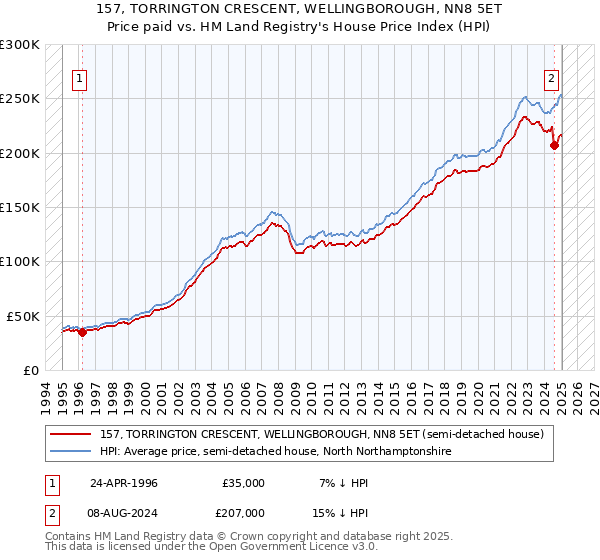 157, TORRINGTON CRESCENT, WELLINGBOROUGH, NN8 5ET: Price paid vs HM Land Registry's House Price Index