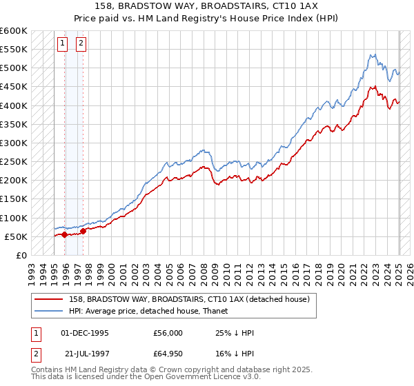 158, BRADSTOW WAY, BROADSTAIRS, CT10 1AX: Price paid vs HM Land Registry's House Price Index
