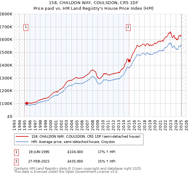 158, CHALDON WAY, COULSDON, CR5 1DF: Price paid vs HM Land Registry's House Price Index