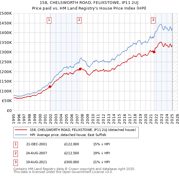 158, CHELSWORTH ROAD, FELIXSTOWE, IP11 2UJ: Price paid vs HM Land Registry's House Price Index