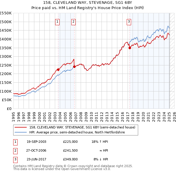 158, CLEVELAND WAY, STEVENAGE, SG1 6BY: Price paid vs HM Land Registry's House Price Index