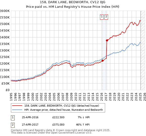 158, DARK LANE, BEDWORTH, CV12 0JG: Price paid vs HM Land Registry's House Price Index