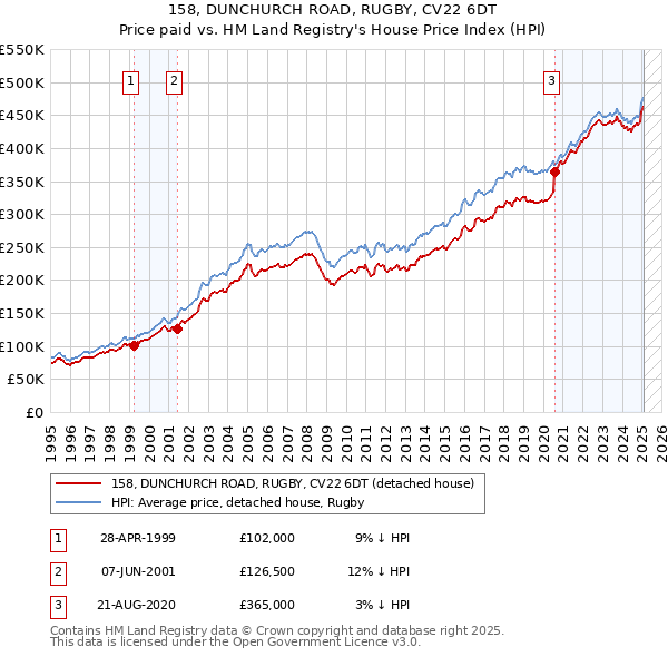 158, DUNCHURCH ROAD, RUGBY, CV22 6DT: Price paid vs HM Land Registry's House Price Index