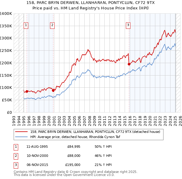 158, PARC BRYN DERWEN, LLANHARAN, PONTYCLUN, CF72 9TX: Price paid vs HM Land Registry's House Price Index