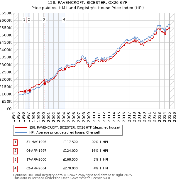 158, RAVENCROFT, BICESTER, OX26 6YF: Price paid vs HM Land Registry's House Price Index