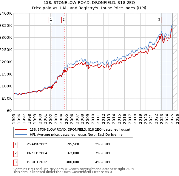 158, STONELOW ROAD, DRONFIELD, S18 2EQ: Price paid vs HM Land Registry's House Price Index