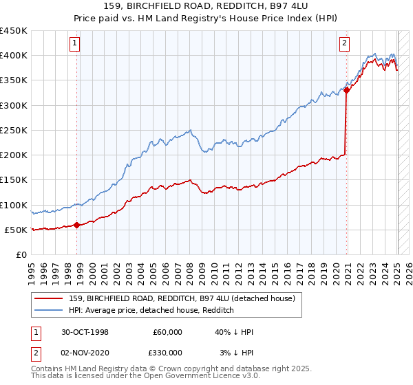 159, BIRCHFIELD ROAD, REDDITCH, B97 4LU: Price paid vs HM Land Registry's House Price Index