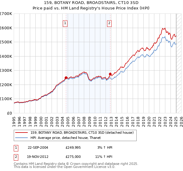 159, BOTANY ROAD, BROADSTAIRS, CT10 3SD: Price paid vs HM Land Registry's House Price Index