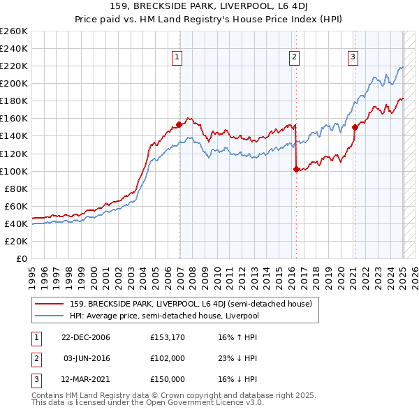 159, BRECKSIDE PARK, LIVERPOOL, L6 4DJ: Price paid vs HM Land Registry's House Price Index